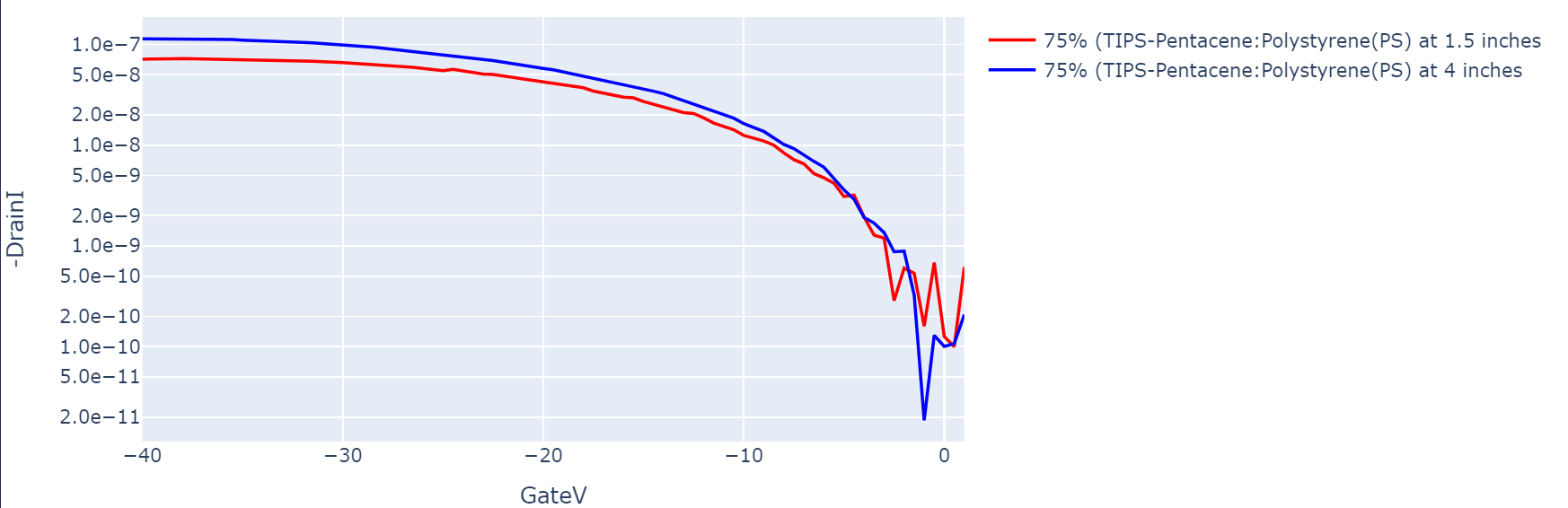 Drain Current vs Gate Voltage(Silicon Wafer substrate)